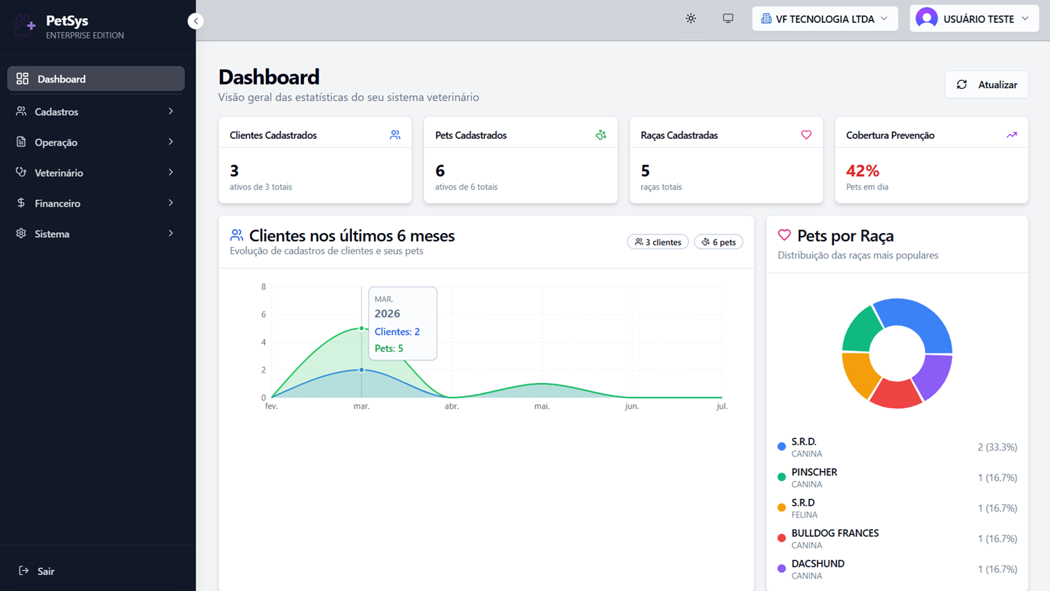 PetSys - Dashboard com visão em tempo real