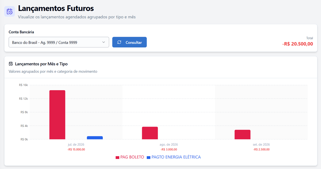 PetSys - Contas a receber e caixa futuro